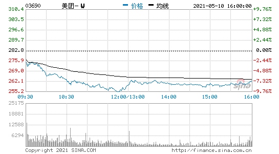 港股美团跌超7%市值跌破1.6万亿港元