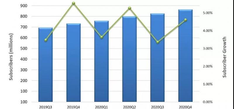 2020年第四季度付费电视用户环比增长4.6％